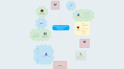 Mind Map: PENSAMIENTO PEDAGÓGICO UNIVERSIDAD DE PAMPLONA