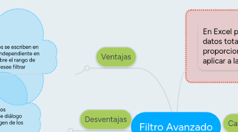Mind Map: Filtro Avanzado