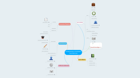 Mind Map: ESTRATEGIAS CON REDES TELEMÁTICAS