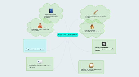 Mind Map: PSICOLOGIA INDUSTRIAL