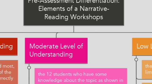 Mind Map: Pre-Assessment Differentiation: Elements of a Narrative- Reading Workshops