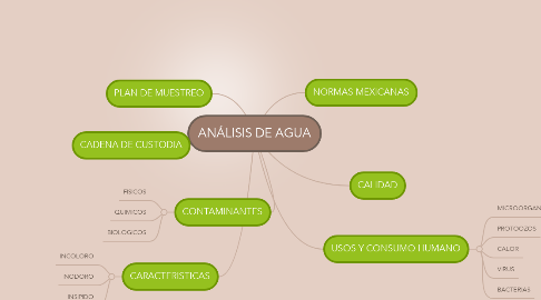 Mind Map: ANÁLISIS DE AGUA