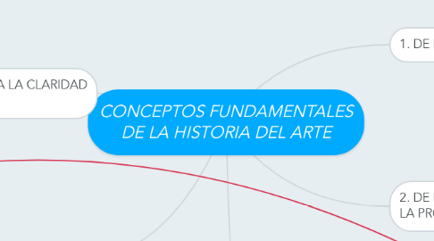 Mind Map: CONCEPTOS FUNDAMENTALES DE LA HISTORIA DEL ARTE