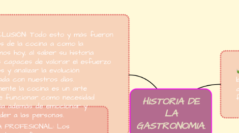 Mind Map: HISTORIA DE LA GASTRONOMIA.