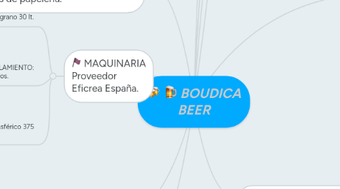 Mind Map: BOUDICA BEER