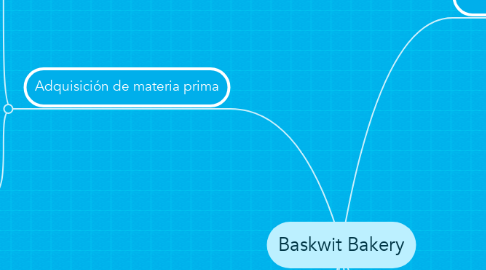 Mind Map: Baskwit Bakery