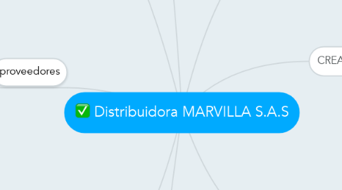 Mind Map: Distribuidora MARVILLA S.A.S