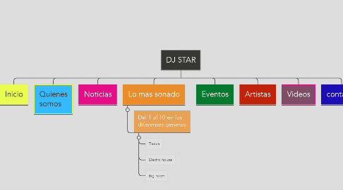 Mind Map: DJ STAR