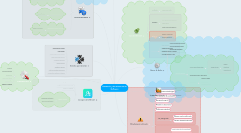 Mind Map: Desarrollo y Reutilización de Software