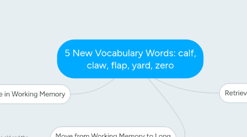 Mind Map: 5 New Vocabulary Words: calf, claw, flap, yard, zero