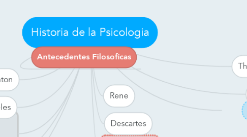 Mind Map: Historia de la Psicologia