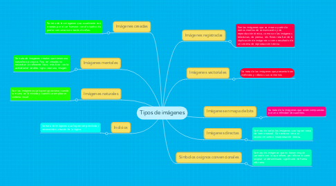 Mind Map: Tipos de imágenes