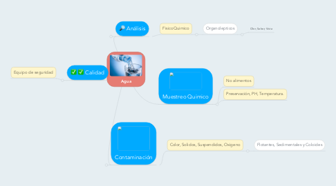 Mind Map: Agua