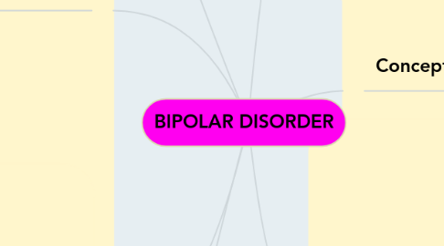 Mind Map: BIPOLAR DISORDER