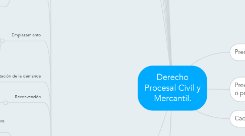 Mind Map: Derecho Procesal Civil y Mercantil.
