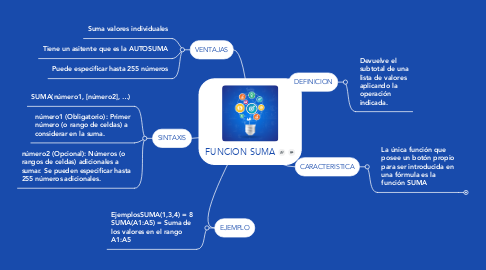 Mind Map: FUNCION SUMA