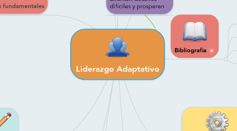 Mind Map: Liderazgo Adaptativo