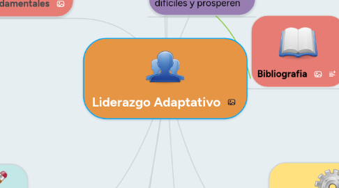 Mind Map: Liderazgo Adaptativo