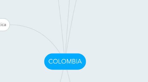 Mind Map: COLOMBIA