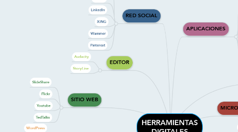 Mind Map: HERRAMIENTAS DIGITALES