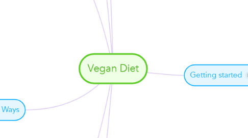 Mind Map: Vegan Diet