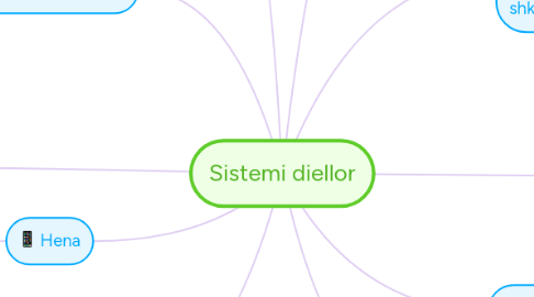 Mind Map: Sistemi diellor