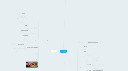 Mind Map: Le marketing