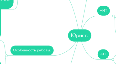 Mind Map: Юрист.