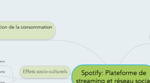 Mind Map: Spotify: Plateforme de streaming et réseau social