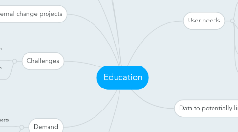 Mind Map: Education