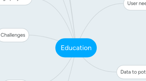 Mind Map: Education