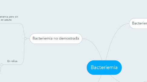 Mind Map: Bacteriemia