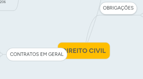 Mind Map: DIREITO CIVIL