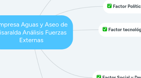 Mind Map: Empresa Aguas y Aseo de Risaralda Análisis Fuerzas Externas