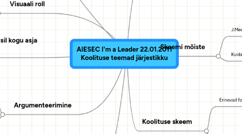 Mind Map: AIESEC I'm a Leader 22.01.2011 Koolituse teemad järjestikku