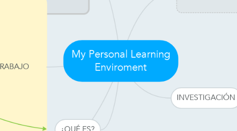 Mind Map: My Personal Learning Enviroment