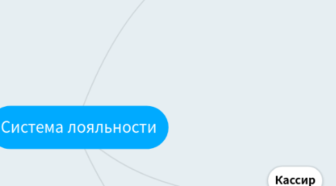 Mind Map: Система лояльности