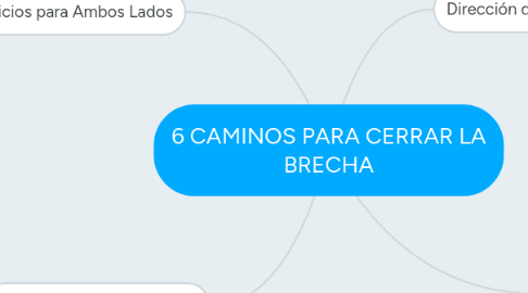 Mind Map: 6 CAMINOS PARA CERRAR LA BRECHA