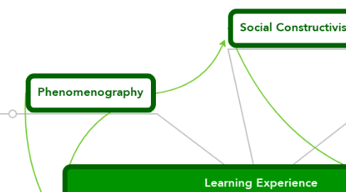 Mind Map: Learning Experience created by interaction between Teacher AND Student leading to ...