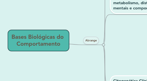 Mind Map: Bases Biológicas do Comportamento