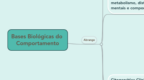 Mind Map: Bases Biológicas do  Comportamento