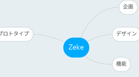 Mind Map: Zeke