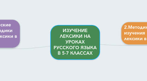 Mind Map: ИЗУЧЕНИЕ ЛЕКСИКИ НА УРОКАХ РУССКОГО ЯЗЫКА В 5-7 КЛАССАХ