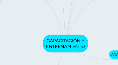 Mind Map: CAPACITACIÓN Y ENTRENAMIENTO