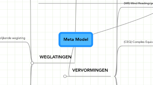 Mind Map: Meta Model