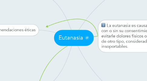 Mind Map: Eutanasia