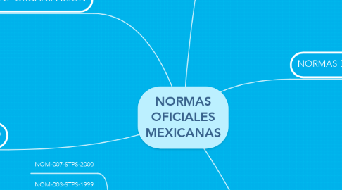Mind Map: NORMAS OFICIALES MEXICANAS