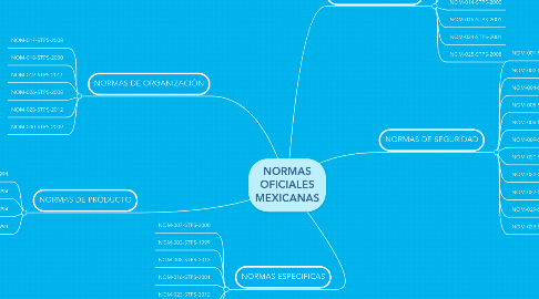 Mind Map: NORMAS OFICIALES MEXICANAS