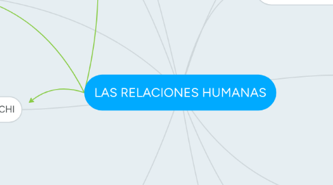 Mind Map: LAS RELACIONES HUMANAS