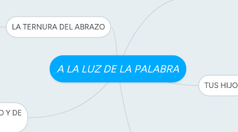 Mind Map: A LA LUZ DE LA PALABRA